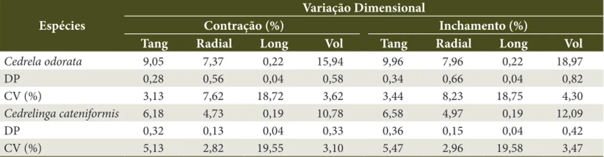 Tabela 3. Valores médios, desvio-padrão e coeficientes  de variação, do fator de anisotropia de contração e de  inchamento das madeiras de C