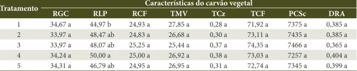 Tabela 5. Valores médios e teste de comparação múltipla para os rendimentos gravimétricos da carbonização,  química imediata, física e energética do carvão vegetal.