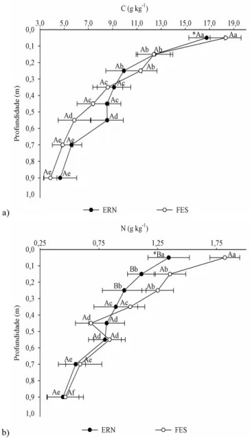 Figura 3. Teores de carbono (C) e nitrogênio total (N) em diferentes camadas do perfil de áreas de Floresta Estacional  Semidecidual (FES) e áreas de eucalipto com regeneração de espécies nativas (ERN)
