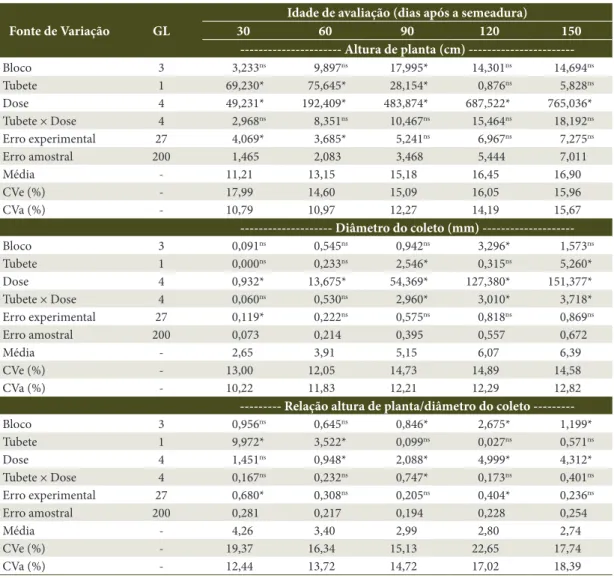 Tabela 1. Número de graus de liberdade (GL) e quadrado médio para as fontes de variação bloco, tubete, dose,  tubete × dose, erro experimental e erro amostral, média, coeficiente de variação experimental (CVe) e coeficiente de  variação amostral (CVa), par