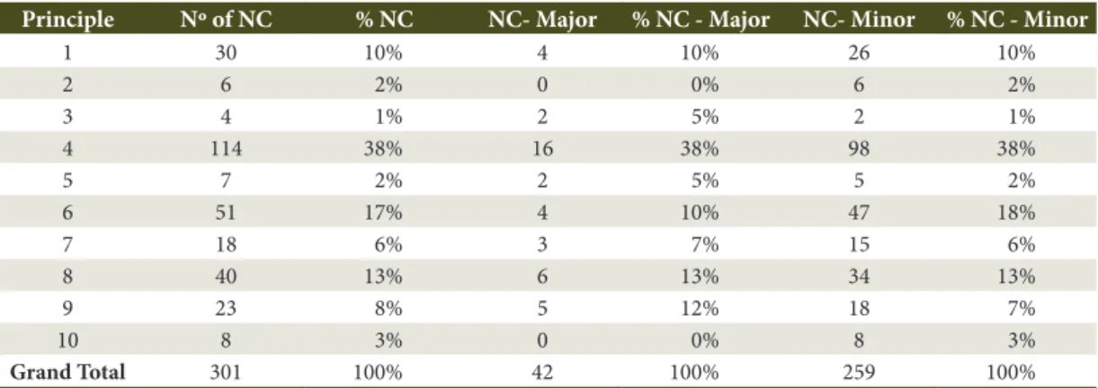 Table 1. Number and percentage of total cases of non-compliance, major and minor non-compliance found in the  audit reports analyzed for each principle.