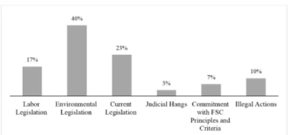 Figure 1. Percentage of non-compliance relating to  Principle 1 classified the causes related to categories.