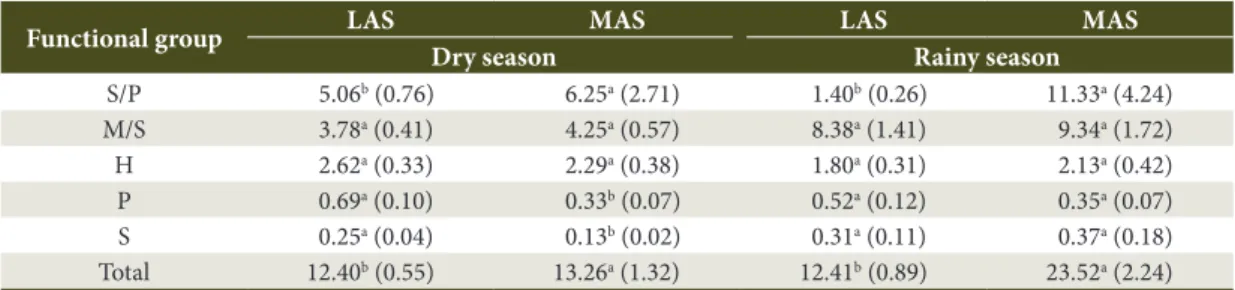 Table 2. Average abundance (individual trap -1  day -1 ) of the soil arthropod functional groups in the less advanced  stage (LAS) and more advanced stage (MAS) of Atlantic Rain Forest regeneration, during the dry and rainy seasons*.