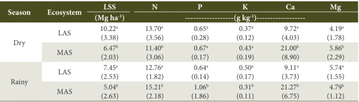 Table 5. Leaf litter standing stock attributes in the less advanced stage (LAS) and more advanced stage (MAS) of  Atlantic Rain Forest regeneration, during the dry and rainy seasons*.