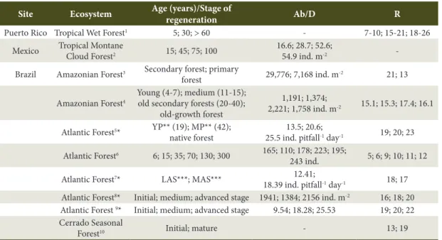 Table 6. Structural attributes of the soil arthropods in different stages of natural regeneration of Tropical Forests.