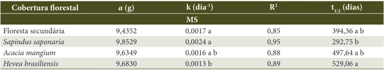 Tabela 2. Estimativa dos parâmetros (a, k) da equação de decomposição e do tempo de meia-vida (t 1/2 ) para cada  cobertura florestal estudada (floresta secundária, Acacia mangium, Sapindus saponaria e Hevea brasiliensis) na  região sul do Espírito Santo.