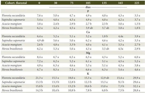Table 3. Nutrient content (mg) remaining after each period of decomposition of litter for each forest cover studied  (Secondary forest, Acacia mangium, Sapindus saponaria and Hevea brasiliensis) in the south of Espírito Santo.