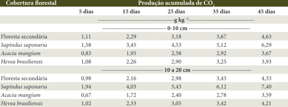 Tabela 4. Produção de CO 2  acumulada aos 5, 15, 25, 35 e 45 dias de incubação nas profundidades 0-10 cm e  10-20 cm do solo para cada cobertura florestal estudada (floresta secundária, Acacia mangium, Sapindus saponaria  e Hevea brasiliensis) na região su