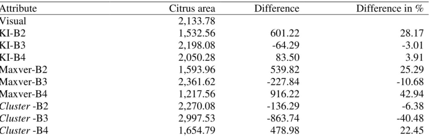 Table  3  presents the quantification of the area planted with citrus by different classifiers