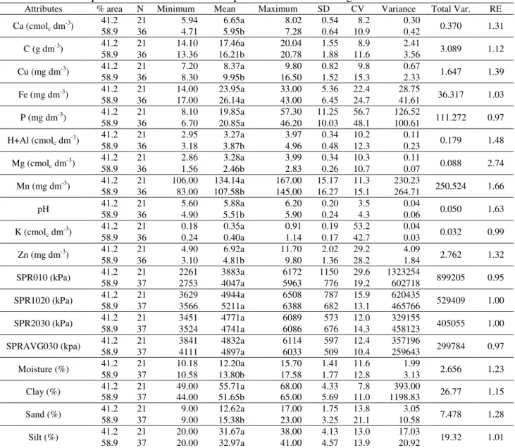 TABLE 5. Descriptive statistics of the data separated into two management zones. 