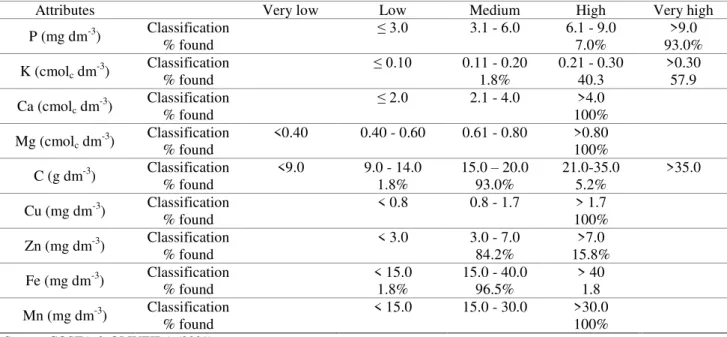 TABLE  2.  Levels  of  interpretation  of  soil  chemical  properties  with  the  percentage  of  the  studied  sampling points
