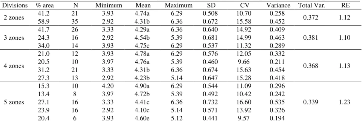 TABLE  3.  Descriptive  statistics  and  relative  efficiency  of  yield  data  (t  ha -1 )  separated  by  management zone generated by the Fuzzy C-Means technique for statistic approach
