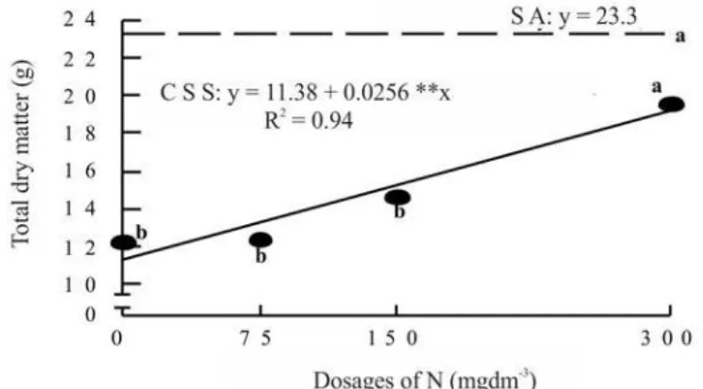 FIGURE 1. Production of total dry matter of corn plants as a function of N as pig deep litter (CSS)  and mineral fertilization with ammonium sulfate (AS)