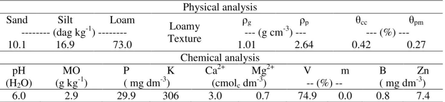 TABLE 1. Soil physical and chemical characteristics in the experimental area, at the 0-30cm layer*