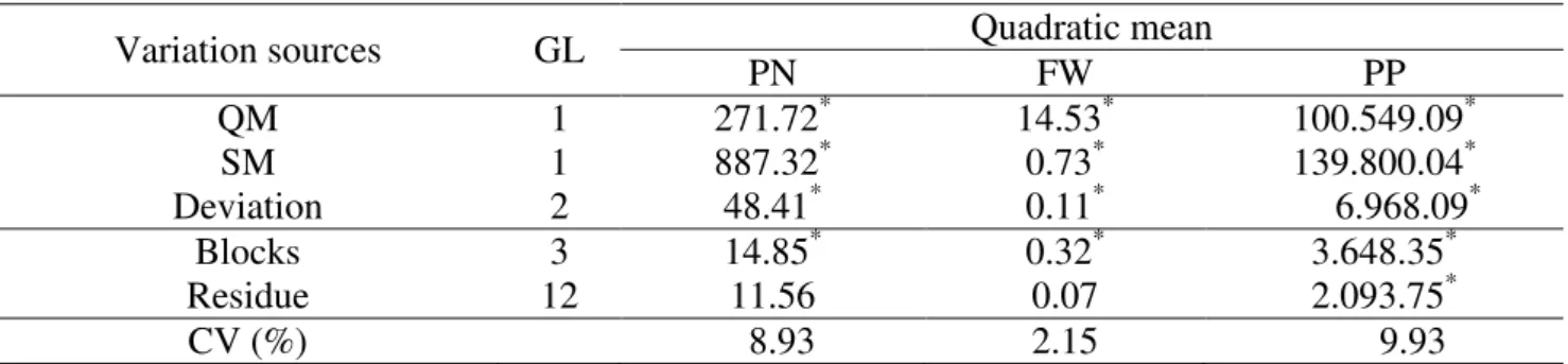 TABLE 3. Summary of variance and regression analysis  related to asparagus bean pod  number  (PN), fresh weight (FW) and production (PP) according to the water depths applied