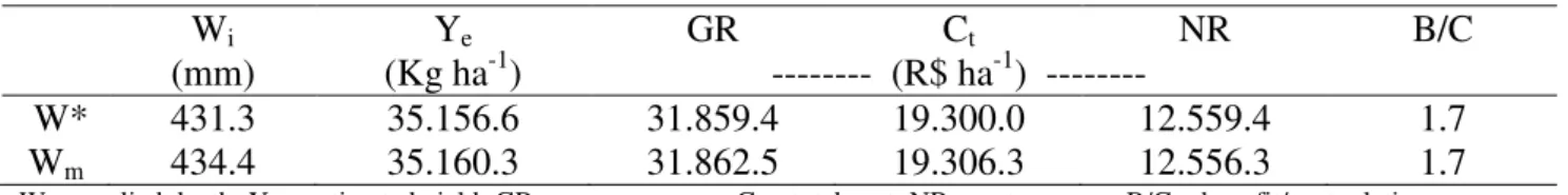 TABLE 7. Economic performance analysis of the water depths that maximize the productivity (W m )  and economic return (W*) of the asparagus bean