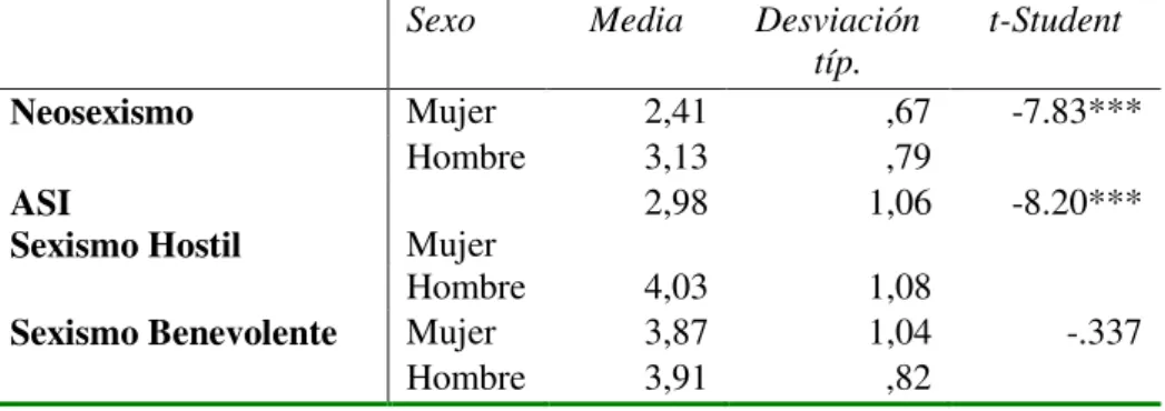 Tabla 1. Diferencias de medias de las escalas de sexismo en función al género 