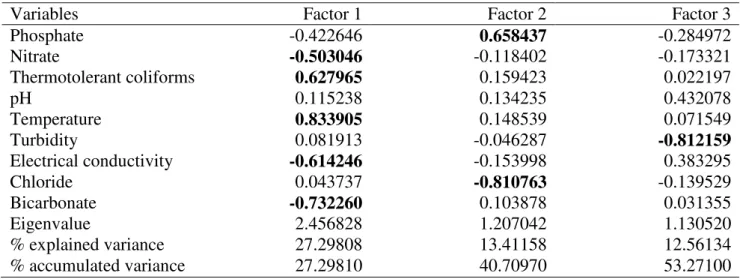 Table 6  shows  the values for the factor weights of components 1, 2 and 3. They show  the  relationship between factors and variables and allow identification of variables with higher  interrelationships between each axis