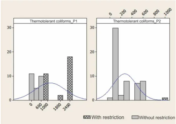 Figure 6 shows the results obtained for the biological parameter of thermotolerant coliforms  in the 57 irrigation water collection points during the two distinct periods of annual precipitation