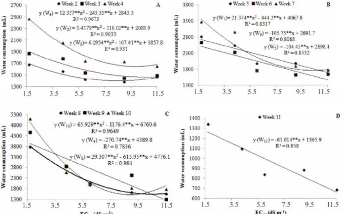 FIGURE  1.  Mean water consumption of sunflower (cv. EMBRAPA 122-V2000), grown in  hydroponic system with different planting densities,  under saline stress,  for different stages  of  evaluation