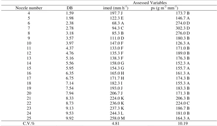 FIGURE 4. Weighted average values of soil loss by water erosion (ps), in g m 2  mm -1 , and average  water  application  rate  (imed),  in  mm  h -1 ,  observed  for  different  Quad-Spray  emitter  nozzle sizes