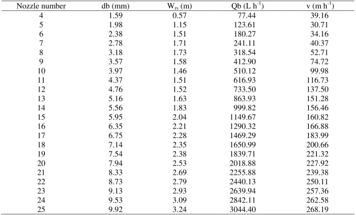 TABLE 3.  Nozzle diameter nozzle sizes of the  (db), water applicatiom  pattern  widdth(W rs ), and  tangential  speed  of  the  DMLC  (v)  during  te  tests  of  each  Quad-Spray  emitter  nozzle  size