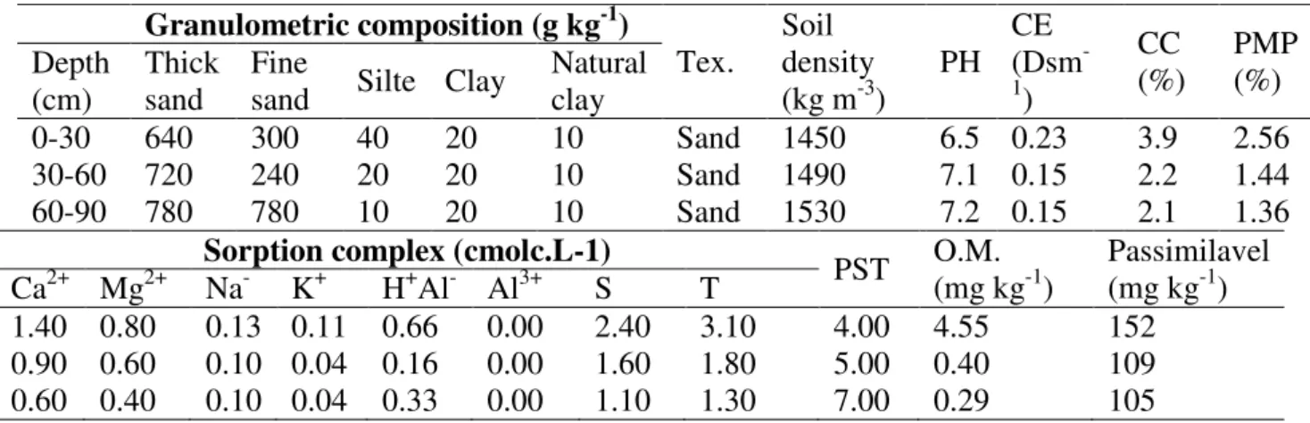 TABLE 1. Phisico-chemical characteristics of the soil of the experimental area. 
