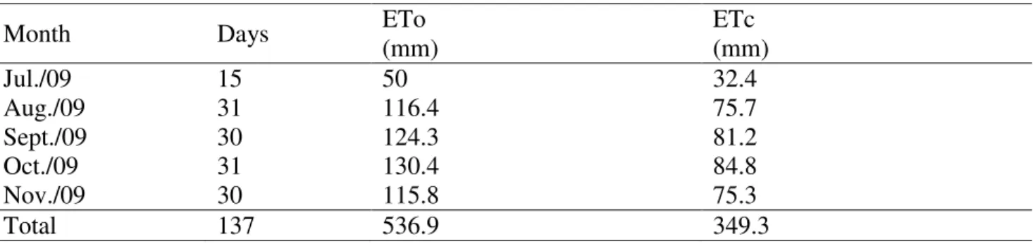 TABLE 2. Average evapotranspiration during the experiment. 