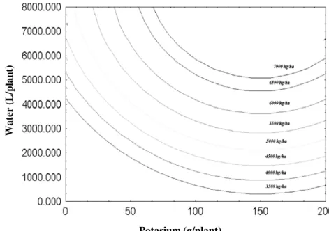 FIGURE 2. Isoquants for the productivity of cashew as a function of the volume of water and doses  of K 2 O