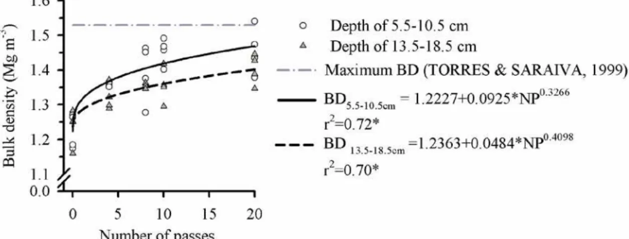 FIGURE 1.  Soil bulk density (BD) at 5.5-10.5 cm and 13.5-18.5 cm depth as affected by the  number of harvester passes on a Rhodic Eutrudox