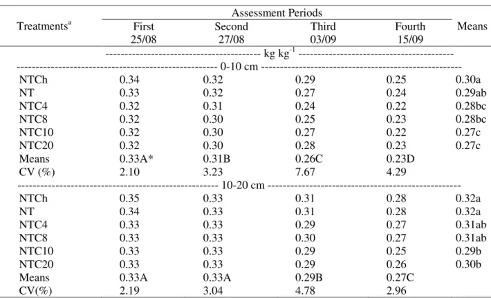 TABLE 2. Gravimetric soil water content as affected by evaluation times and compaction levels in  a Rhodic Eutrudox