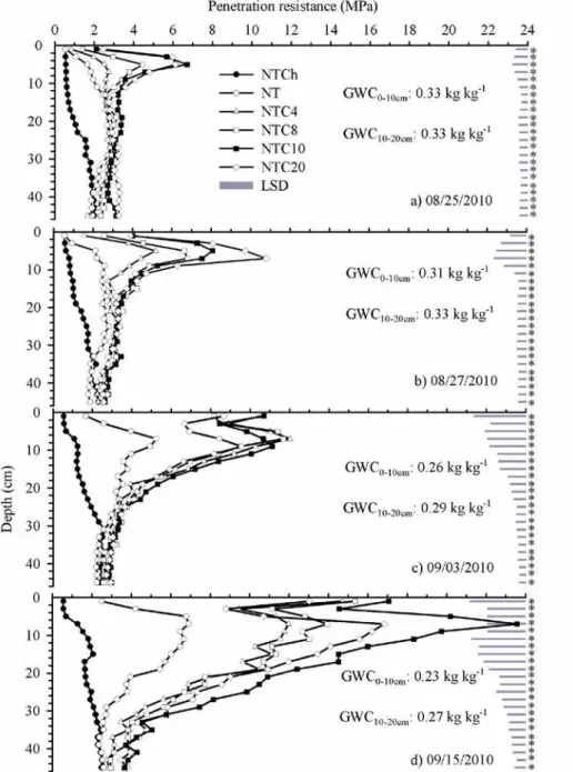 FIGURE 2. Penetration resistance of a Rhodic Eutrudox by layers of 2 cm, at 0-46 cm depth,  measured at 2 (a), 4 (b), 11 (c) and 15 (d) days after the irrigation, under six soil  compaction levels [No-tillage chiseled (NTCh); No-tillage without additional 