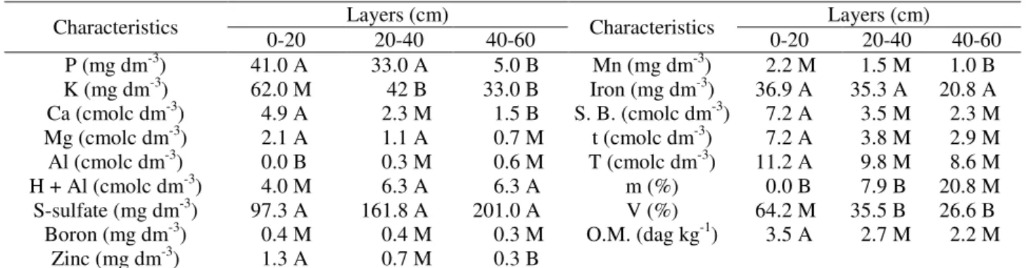 TABLE 2. Soil chemical properties of the experimental area. 