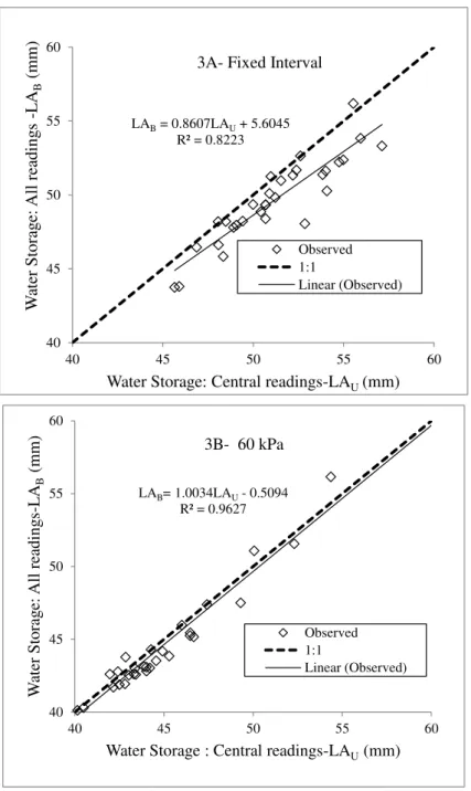 FIGURE  3.  Two-Dimensional  estimates  of  storage  versus  one  – dimensional  estimates  observed  under two irrigation criteria  Fixed Interval ( 3A) and 60 kPa tension (3B)