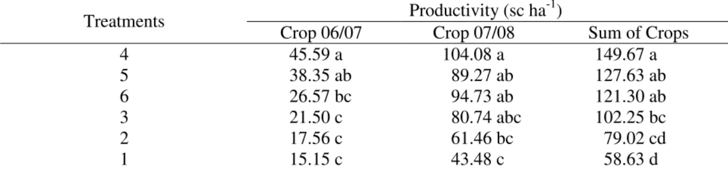 TABLE  1.  Table  of  averages  detailing  the  irrigation  effects  on  yield  of  crops  2006/2007  and  2007/2008 and the sum of both crops