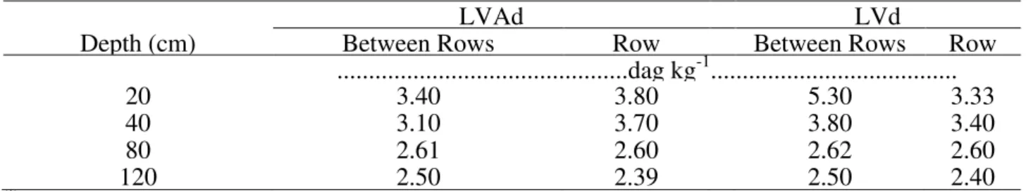 TABLE  2.  Organic  matter  characterization   (1)   along  depth  and  position  on  typic  Latosol  (LVd)  cambisoli Latosolic (LVAd)