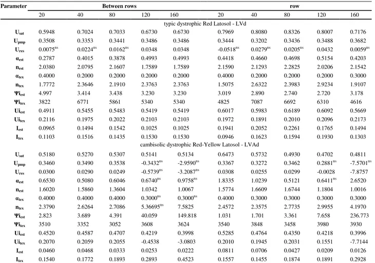 TABLE 3.  Parameter estimates of double van Genhuten model in Latossols.  