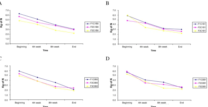 FIGURE 1. Nitrogen amount in the covered furrows without CBP (A) and with CBP (B), uncovered  without CBP (C) and with CBP (D)