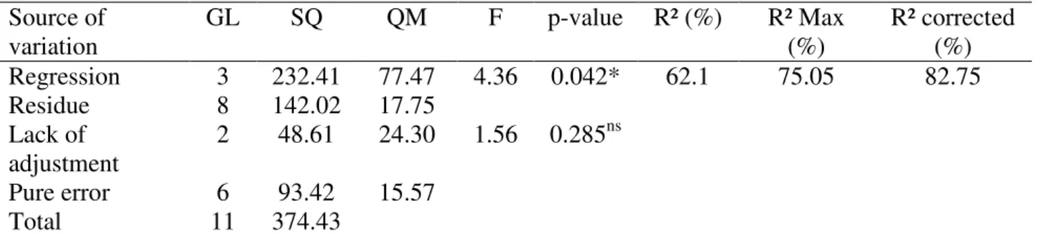 TABLE 3. ANOVA and lack of fit test of the adjustment model of nitrogen loss. 