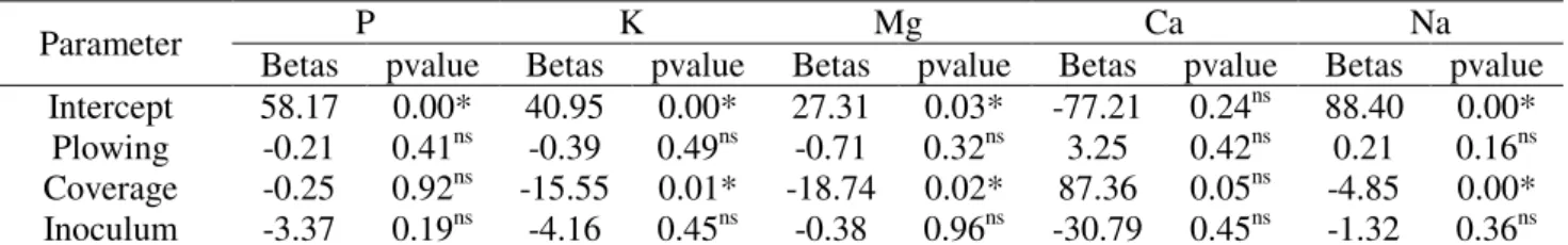 TABLE 5. Analysis of the regression parameters corresponding to the losses variables of P, K, Mg,  Ca and Na