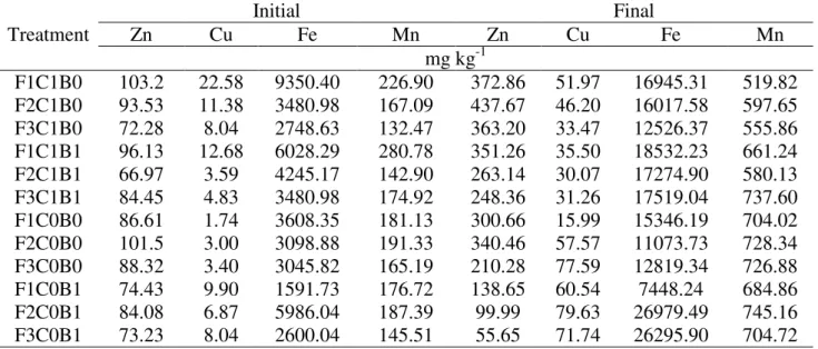 TABLE 6. Initial and final concentrations of Zn, Cu, Fe and Mn in the composting furrows