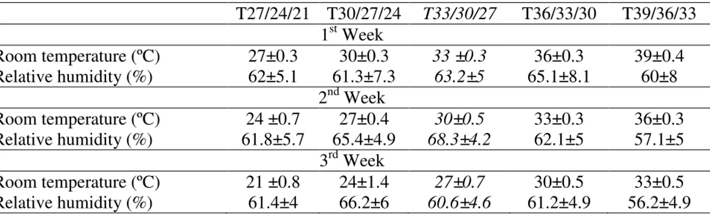 TABLE 2. Applied values of temperature, relative humidity and BGHI within the chambers of each  treatment  (T27/24/21,  T30/27/24,  T33/30/27,  T36/33/30,  T39/36/33)  during  the  first  stage of the study