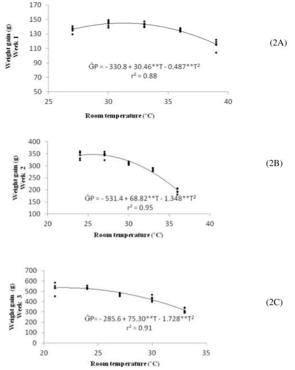 FIGURE 1. Estimating the effect of temperature on the weight gain of the first week (2A), second  week (2B) and third week (2C) of life