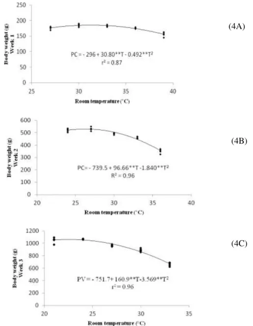 Figure 3 shows the effect of room temperature on body weight of the broilers. It is noted that  the temperature significantly influenced the body weight of each animal during the first three weeks  evaluated