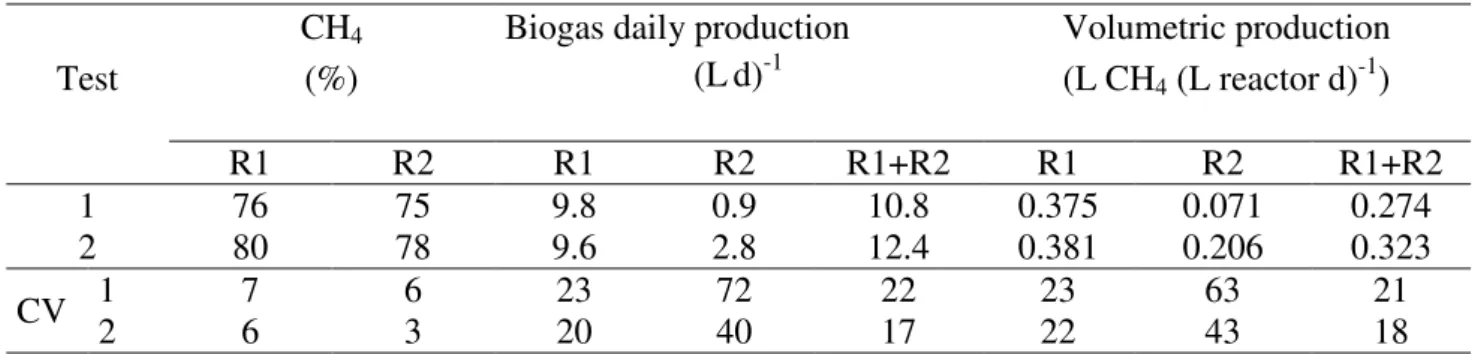 TABLE  5.  Average values and coefficient  of variation  (CV  in %) of methane percentage in the  biogas, biogas daily production and methane volumetric production during the operation  of UASB reactors in two stages (R1 and R2) in tests 1 and 2.