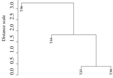 FIGURE  3.  Dendogram of behavior: huddled  and  spread apart for chicks subjected to air  temperatures of 27°C, 30°C, 33°C and 36°C