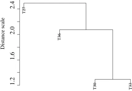 Figure 4 illustrates the behavior of the birds presence in feeders and drinkers. It is observed a  similar behavior between the temperatures of 30  °C and 33  °C