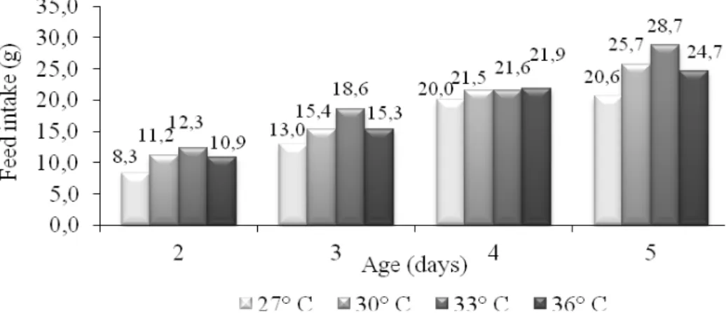 FIGURE 5. Average feed intake (g) of chicks subjected to air dry-bulb temperatures of 27°, 30°,  33° and 36°C during the 2 nd , 3 rd , 4 th  and 5 th  days of life