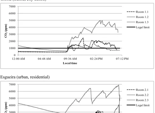 Fig. 1. CO 2  levels recorded during night-time and one typical working day in the 9 classrooms