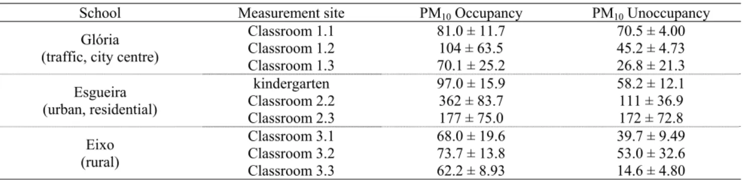 Table 3. PM 10  concentrations (μg/m 3 ) during occupied and vacant periods. 